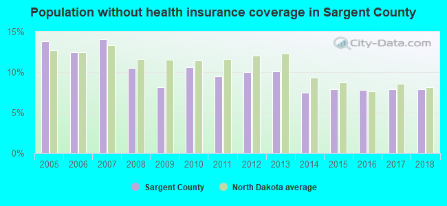 Population without health insurance coverage in Sargent County
