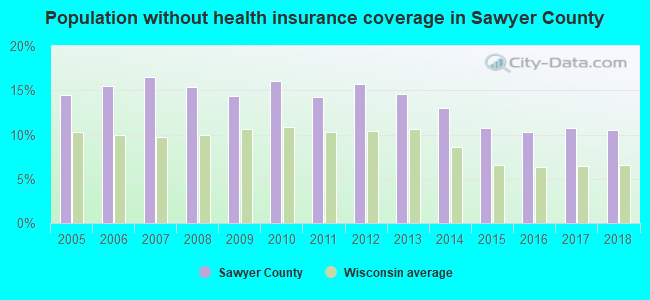 Population without health insurance coverage in Sawyer County