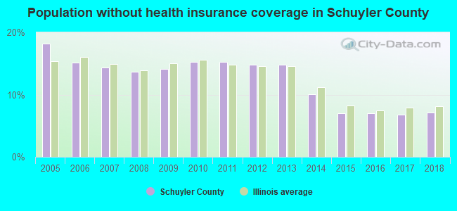 Population without health insurance coverage in Schuyler County