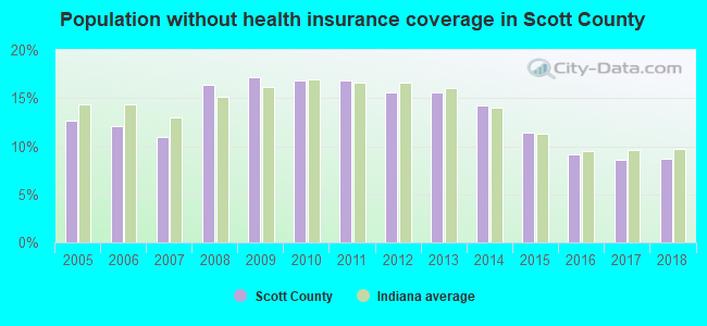 Population without health insurance coverage in Scott County