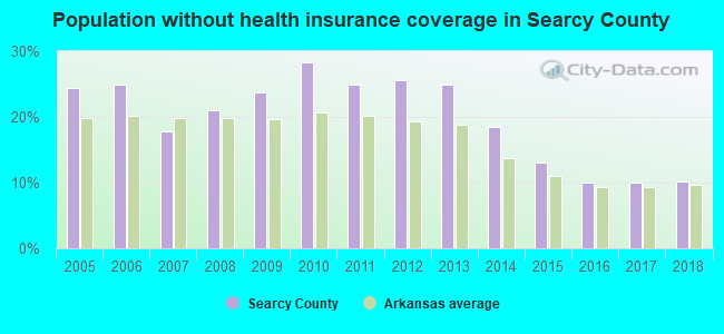 Population without health insurance coverage in Searcy County