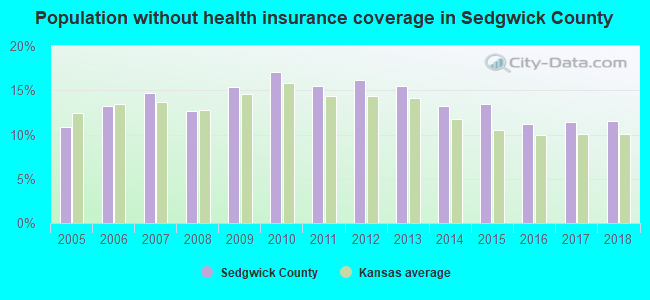 Population without health insurance coverage in Sedgwick County