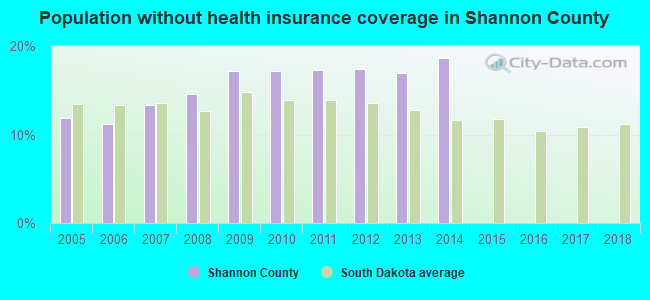 Population without health insurance coverage in Shannon County