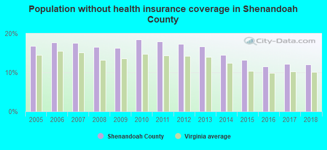 Population without health insurance coverage in Shenandoah County