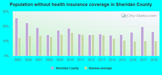 Population without health insurance coverage in Sheridan County