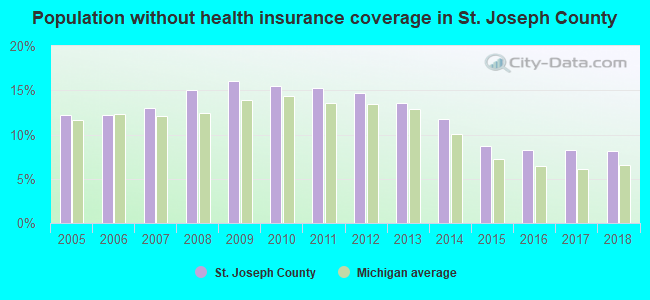 Population without health insurance coverage in St. Joseph County