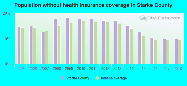 Population without health insurance coverage in Starke County