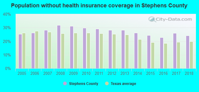 Population without health insurance coverage in Stephens County