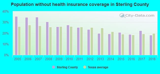 Population without health insurance coverage in Sterling County