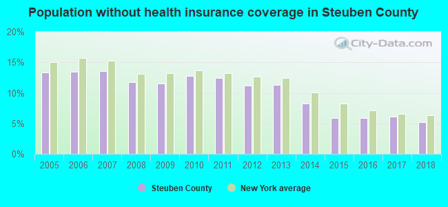 Population without health insurance coverage in Steuben County