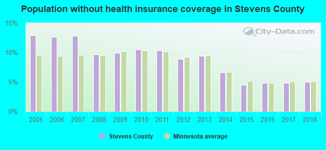 Population without health insurance coverage in Stevens County