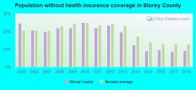 Population without health insurance coverage in Storey County