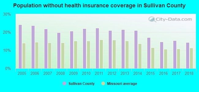 Population without health insurance coverage in Sullivan County