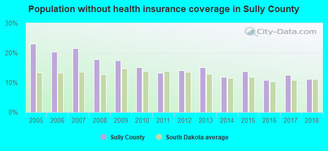 Population without health insurance coverage in Sully County