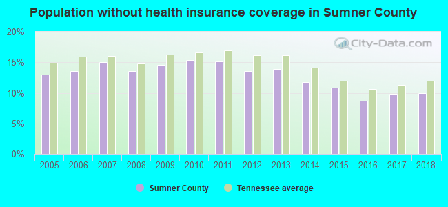 Population without health insurance coverage in Sumner County