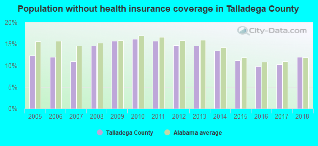 Population without health insurance coverage in Talladega County