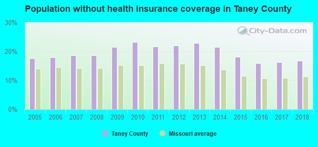 Population without health insurance coverage in Taney County