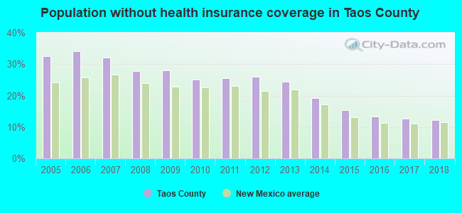 Population without health insurance coverage in Taos County