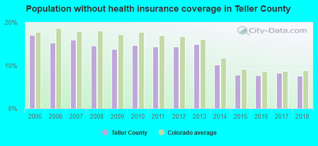 Population without health insurance coverage in Teller County