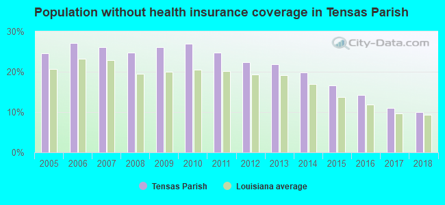 Population without health insurance coverage in Tensas Parish