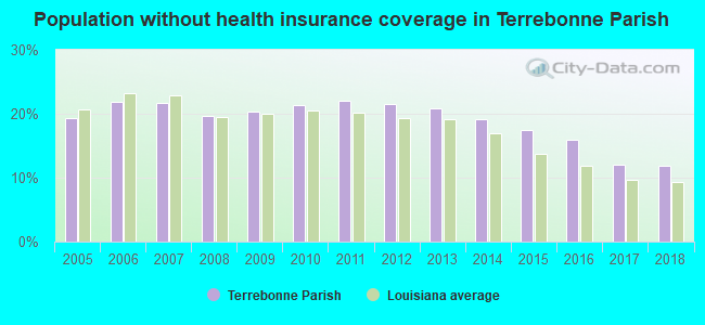 Population without health insurance coverage in Terrebonne Parish