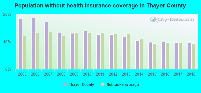 Population without health insurance coverage in Thayer County