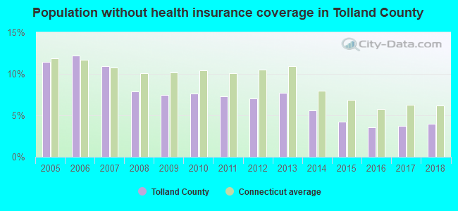 Population without health insurance coverage in Tolland County