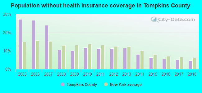 Population without health insurance coverage in Tompkins County
