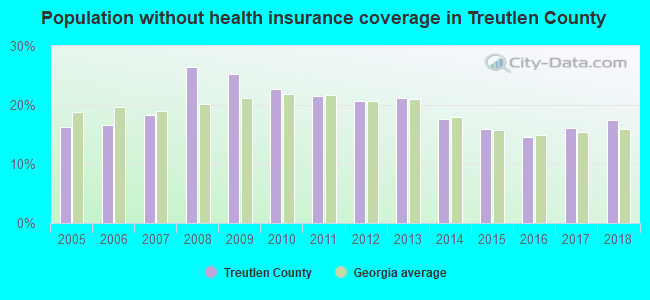 Population without health insurance coverage in Treutlen County