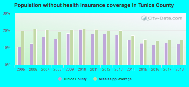 Population without health insurance coverage in Tunica County