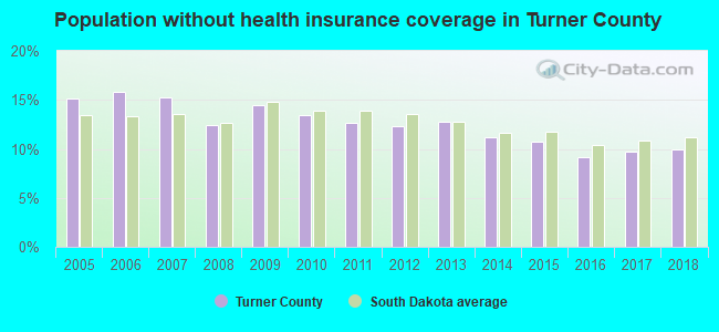 Population without health insurance coverage in Turner County