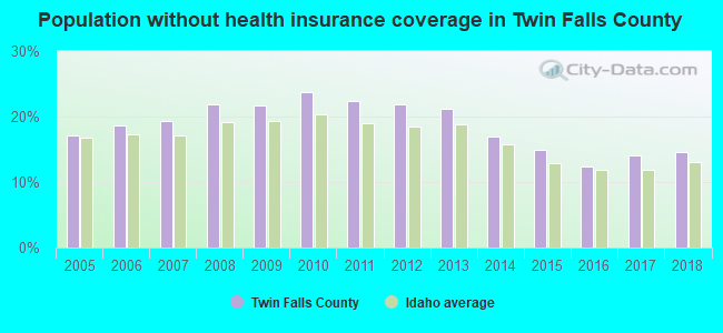 Population without health insurance coverage in Twin Falls County