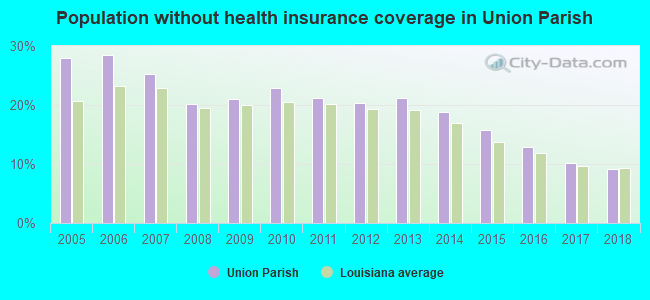 Population without health insurance coverage in Union Parish