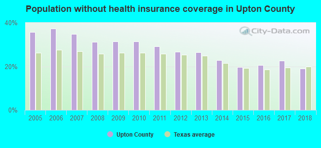 Population without health insurance coverage in Upton County