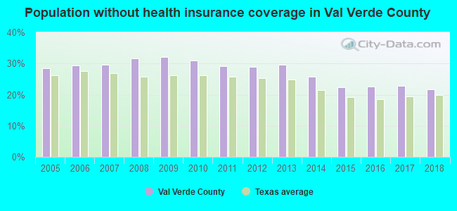 Population without health insurance coverage in Val Verde County