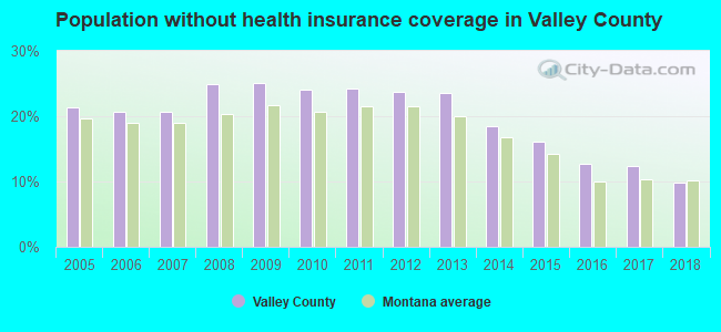 Population without health insurance coverage in Valley County