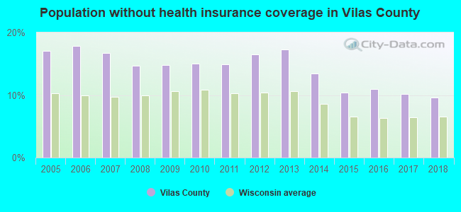 Population without health insurance coverage in Vilas County