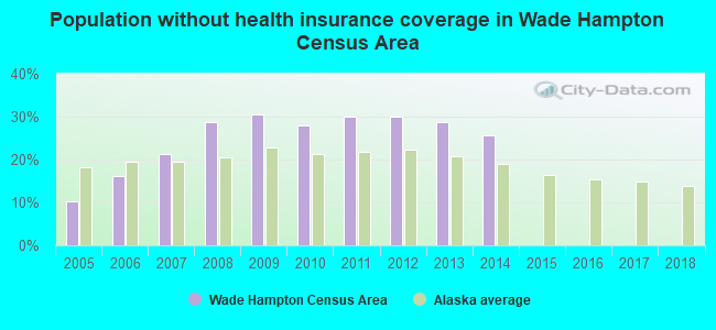 Population without health insurance coverage in Wade Hampton Census Area