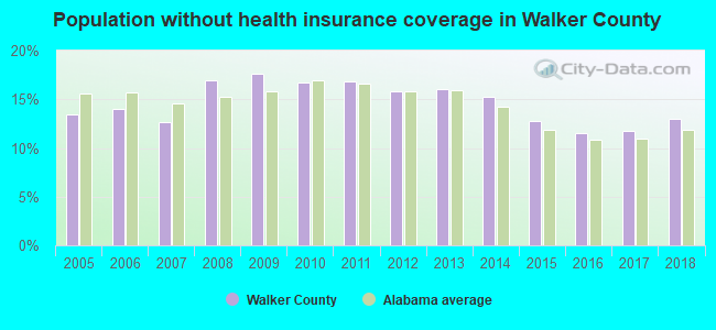 Population without health insurance coverage in Walker County