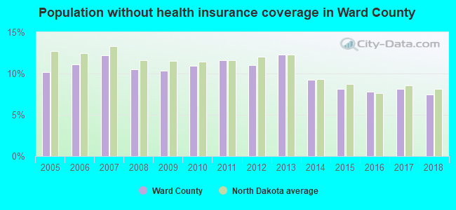 Population without health insurance coverage in Ward County