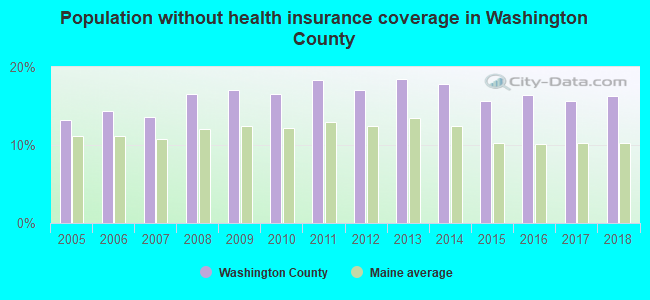 Population without health insurance coverage in Washington County