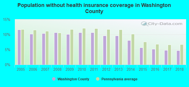 Population without health insurance coverage in Washington County