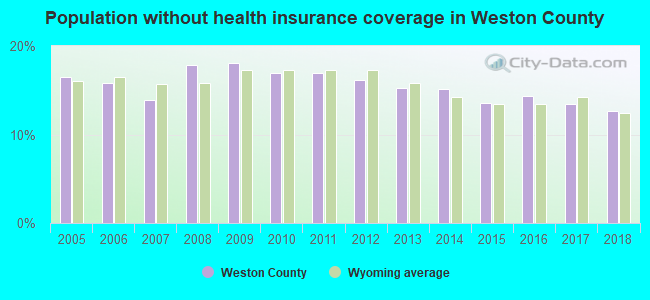 Population without health insurance coverage in Weston County