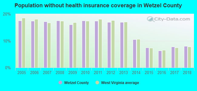 Population without health insurance coverage in Wetzel County