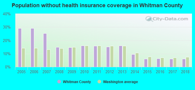 Population without health insurance coverage in Whitman County