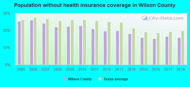 Population without health insurance coverage in Wilson County