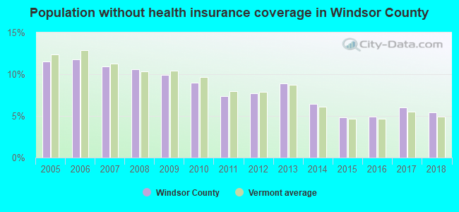 Population without health insurance coverage in Windsor County