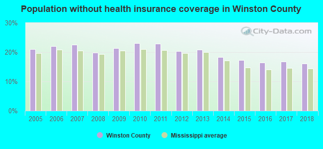 Population without health insurance coverage in Winston County