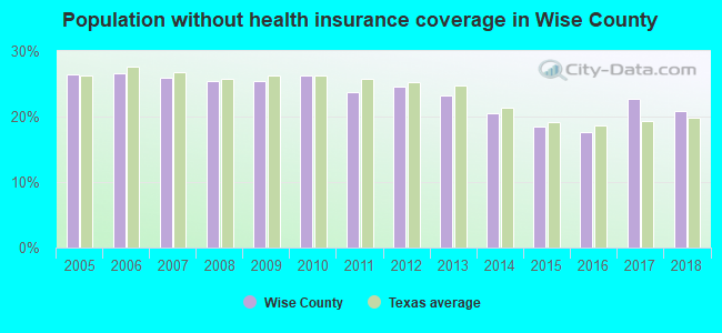 Population without health insurance coverage in Wise County