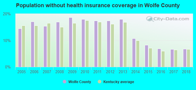 Population without health insurance coverage in Wolfe County